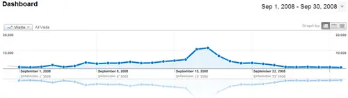 September 2008 Google Analytics Statistics