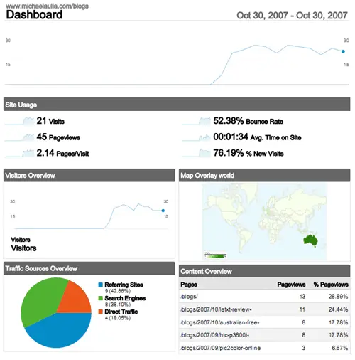 My blog traffic in its early days..