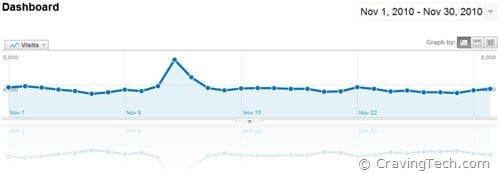November 2010 google analytics traffic