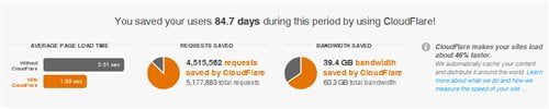 CloudFlare stats