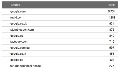 March 2011 referring sites