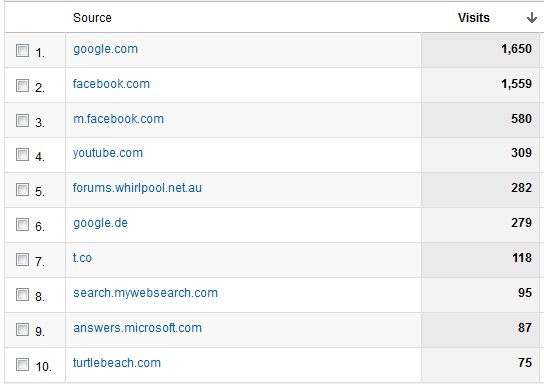January 2012 traffic sources