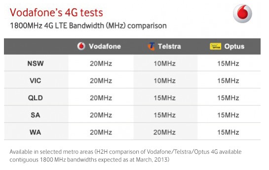 Vodafone 4G spectrum