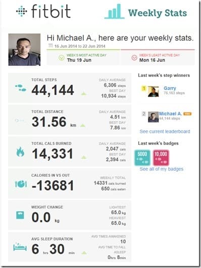 Weekly stats