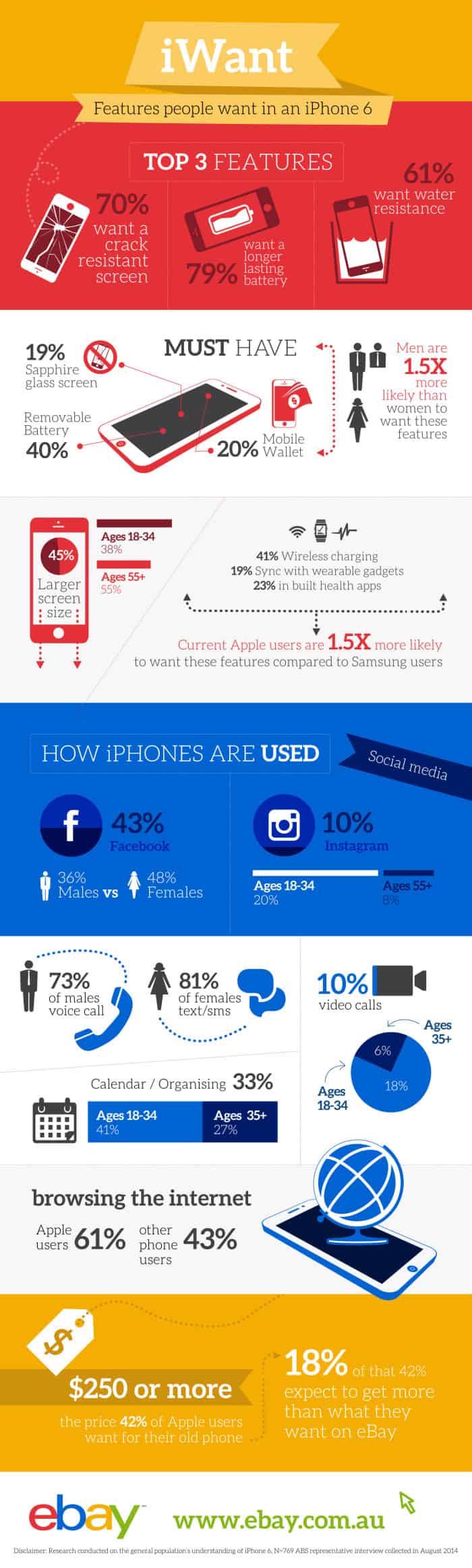 eBay iPhone infographics