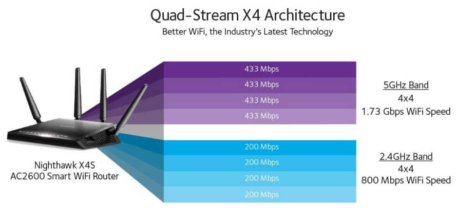 Quad Stream router