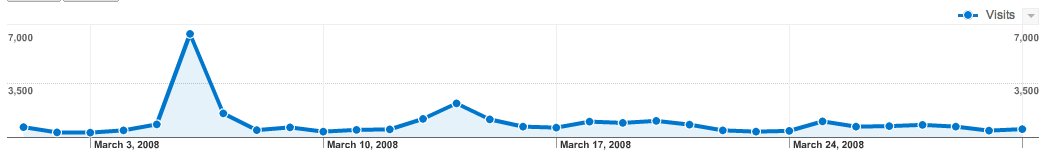 March 2008 Traffic Graph