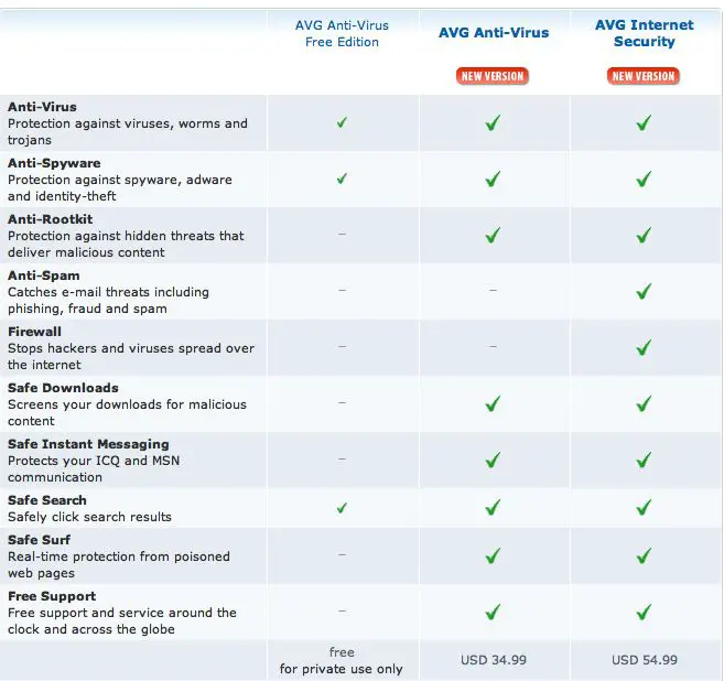 AVG Version Comparison