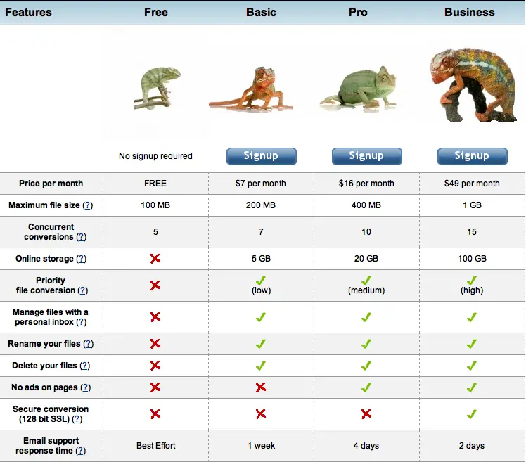 ZamZar Comparison Features