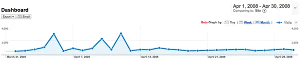 April Statistics Graph