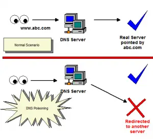 DNS Poisoning Attack