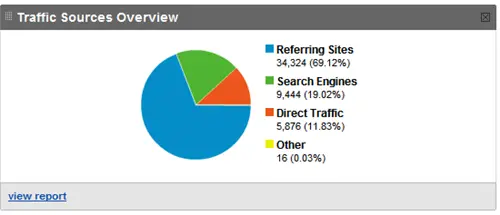 Pie Chart Traffic Sources