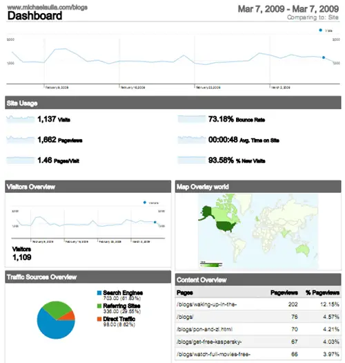 a-year-of-blogging-traffic From zero to almost a hero