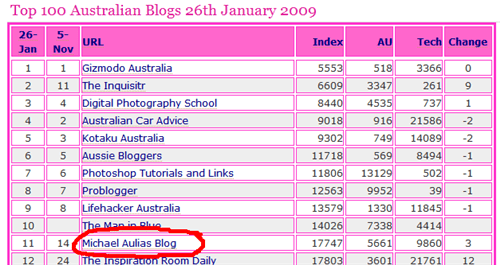 top australian blogs