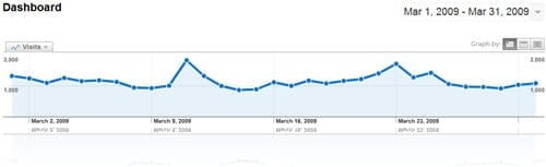 blog traffic statistics