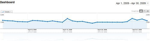 April 2009 traffic statistics