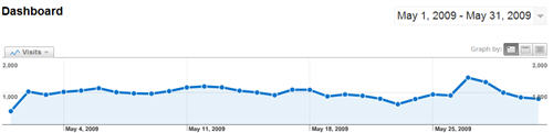 may traffic statistics google analytics
