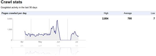 google bot crawl stats