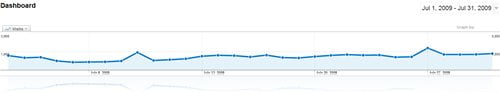 july 2009 traffic statistics graph