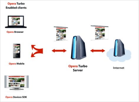 How Opera turbo works