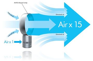 Bladeless Fan from Dyson expels more air