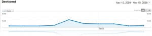 Getting 40000 visitors in a week