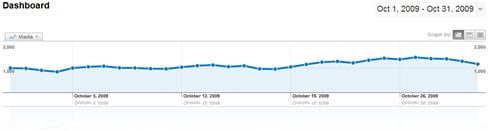 October 2009 traffic income statistics