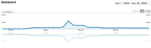 November 2009 Traffic & Income Statistics