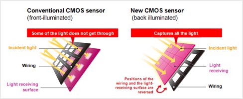 Back illuminated CMOS Censor