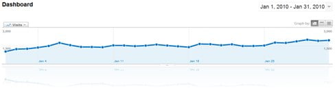 January 2010 Traffic and Income Statistics