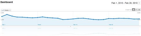 February 2010 Traffic and Income Statistics