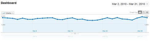 March 2010 Traffic & Income Statistics