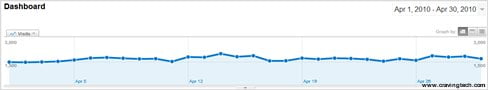 April 2010 blog traffic statistics