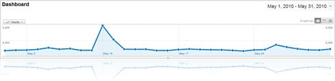 blog traffic and income statistics may 2010