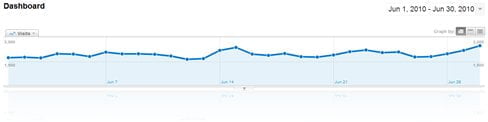 June 2010 blog traffic income statistics