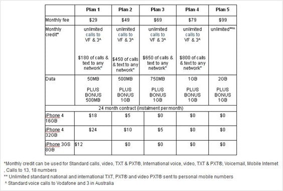 vodafone iPhone 4 plans