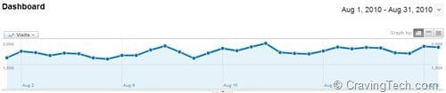 August 2010 Traffic and Income Statistics