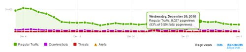 CloudFlare graph