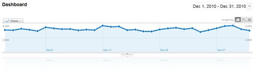 December 2010 traffic dashboard