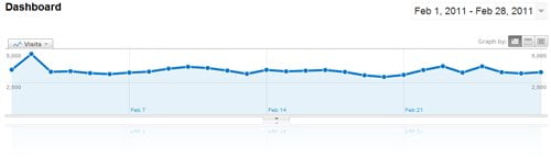 February 2011 traffic dashboard