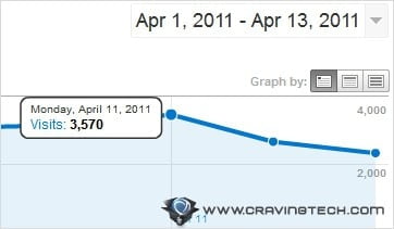 Traffic drops caused by Google Panda