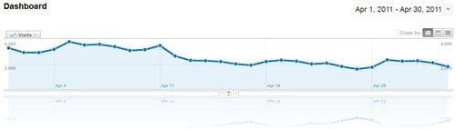 April 2011 traffic statistics