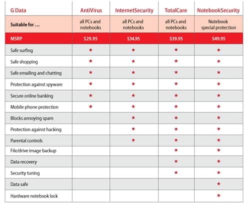 G Data 2012 comparison table