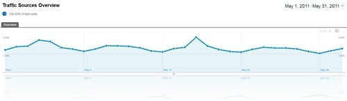 May 2011 traffc analytics