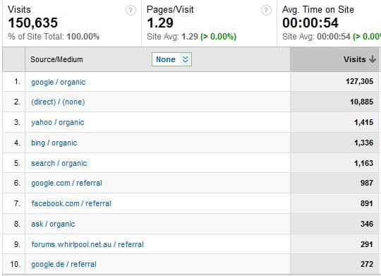 October 2011 Traffic Sources