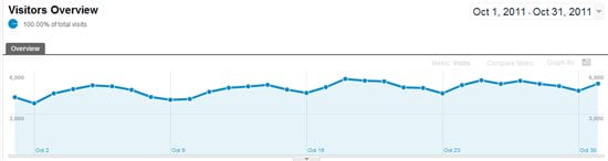 October 2011 traffic and income statistics