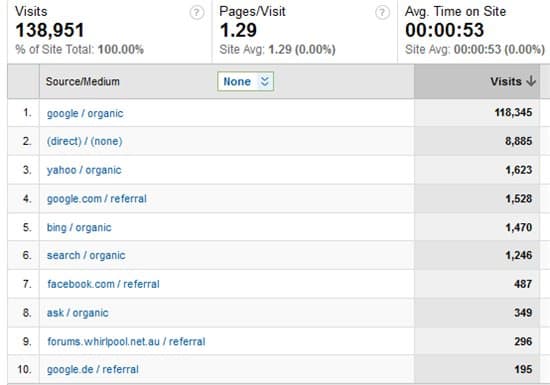 November 2011 traffic sources