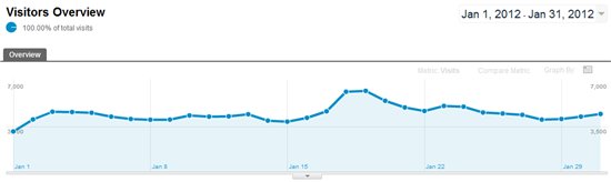 January 2012 statistics