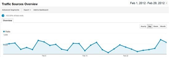 February 2012 Traffic Statistics