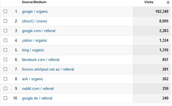 February 2012 Traffic sources